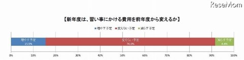 新年度は習い事にかける費用を前年度から変えるか