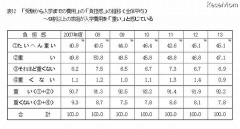 「受験から入学までの費用」の「負担感」の推移