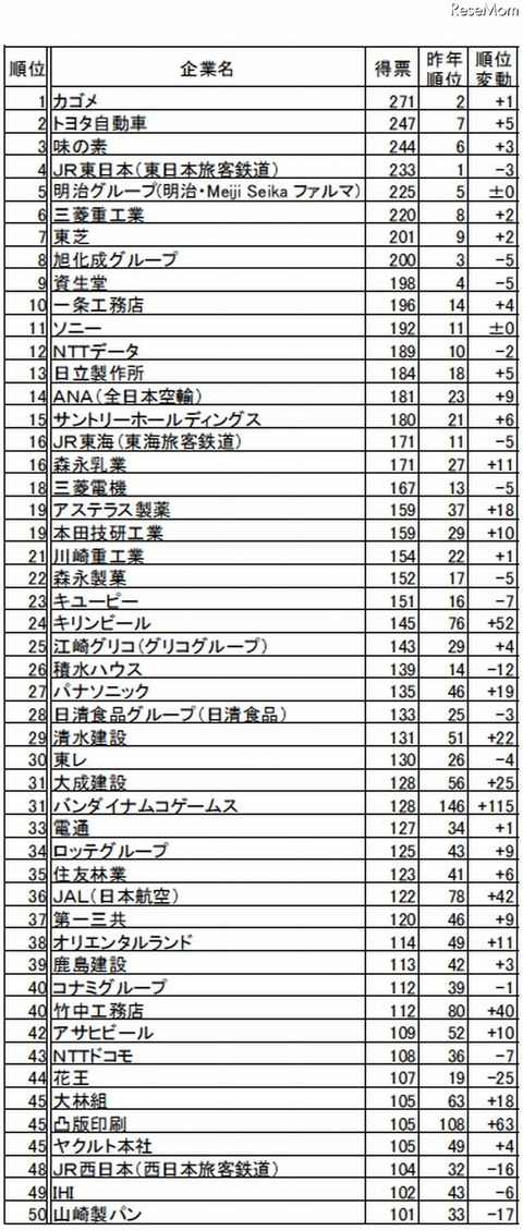 2014理系人気企業1