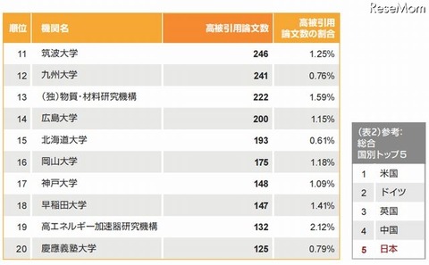 国内研究機関の総合トップ11～20機関