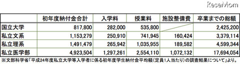大学の学費（平成24年度平均）