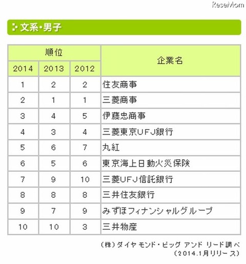 人気企業ランキング(文系男子)