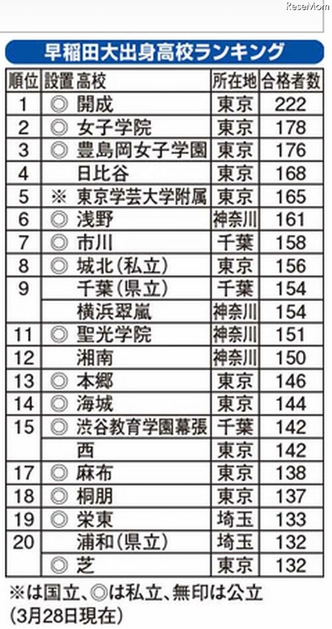 早稲田大学に強い高校ランキング2014
