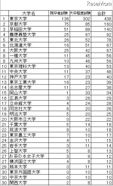 出身大学別合格者数（10人以上）