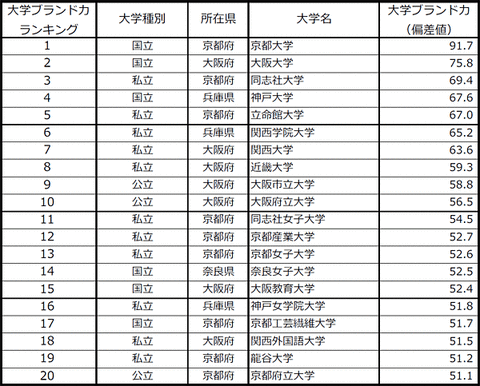 【近畿編】大学ブランド力ランキング２０１４（有職者ベース）TOP20