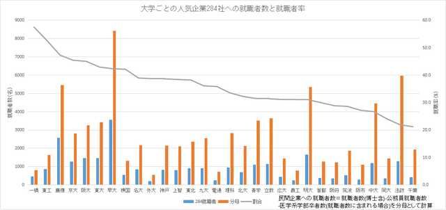 筑波大学！横浜国立大学！神戸大学！上智大学！東京理科大学！←この辺の2流大学のやつら集合 ->画像>8枚 