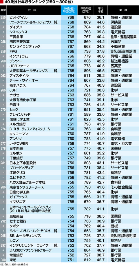 250