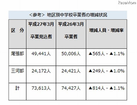 地区別中学校卒業者の増減状況
