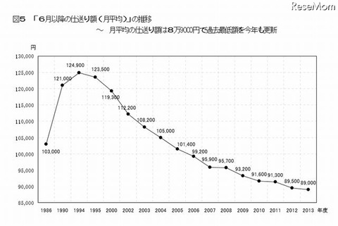 「6月以降の仕送り額」の推移