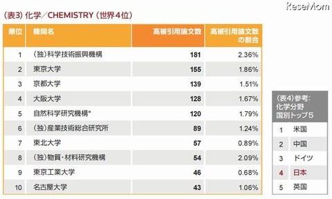 分野別トップ10機関（化学）