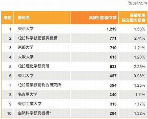 国内研究機関の総合トップ10機関