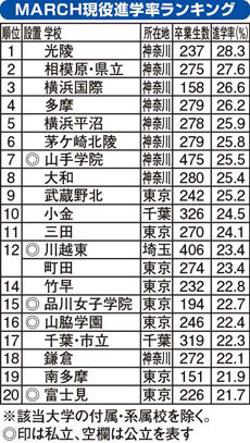 MARCH現役進学率ランキング2014