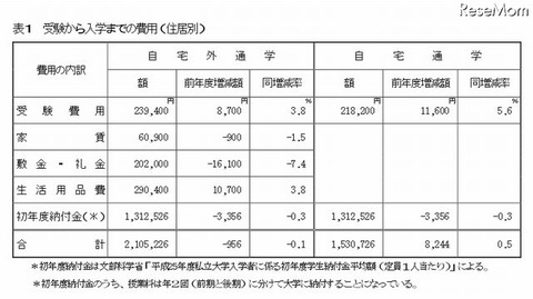 受験から入学までの費用（住居別）