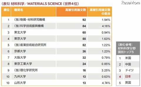 分野別トップ10機関（材料科学）