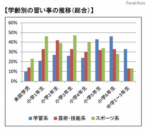 学齢別の習い事の推移(総合)