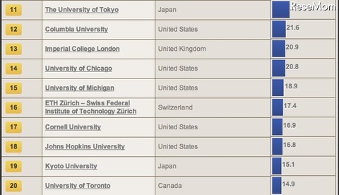 大学評判ランキング2014-2