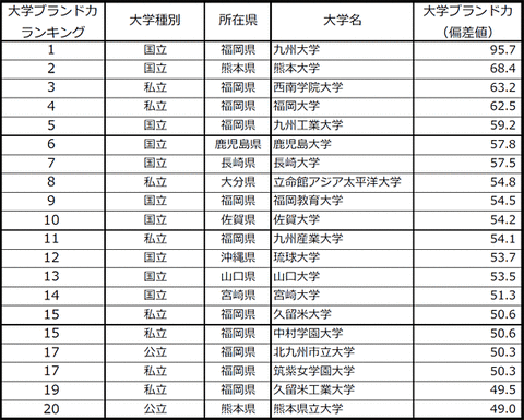 大学ブランド2013九州1