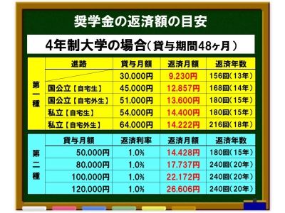 【4年制大学】　奨学金の返済額の目安