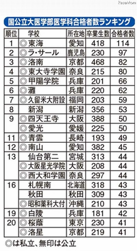 医学部に強い高校ランキング