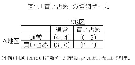 買い占めの協調ゲーム