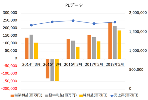 武田薬品PL