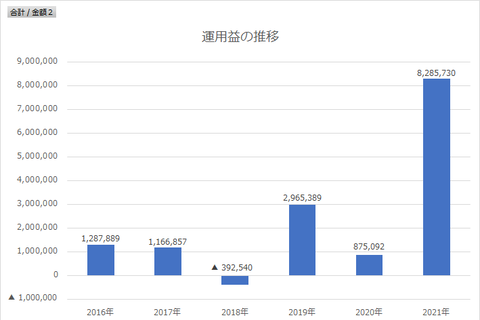 運用益の推移_2021年