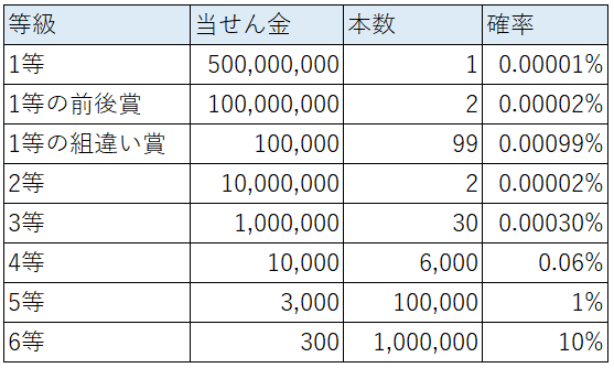 宝くじの期待値 節約と資産運用を考えるブログ