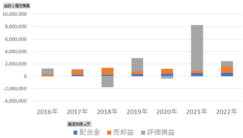 運用益の内訳_2022年