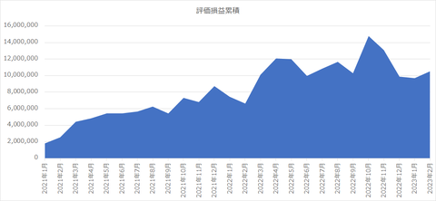 評価損益_2023年2月23日