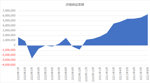 評価損益_2021年8月14日