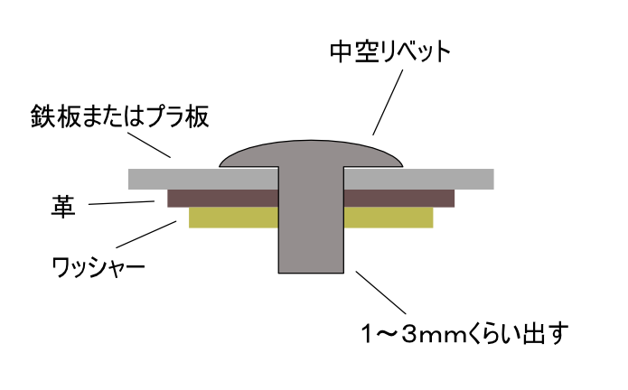これから西洋甲冑を作る人へ13 中空リベットの使い方。 : Armor mania