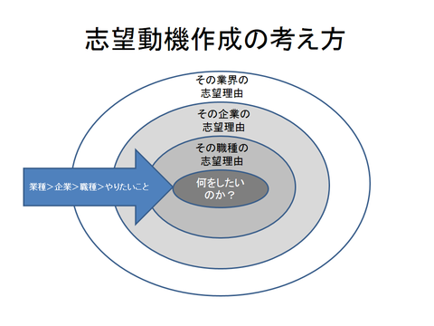 志望動機作成の考え方