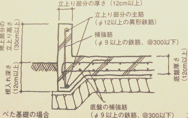 木造の基礎 の 松竹梅 1 隠れる部分こそ重要 生涯一設計士 佐々木繁の日々 木造の基礎 の 松竹梅 1 隠れる部分こそ重要 生涯一設計士 佐々木繁の日々