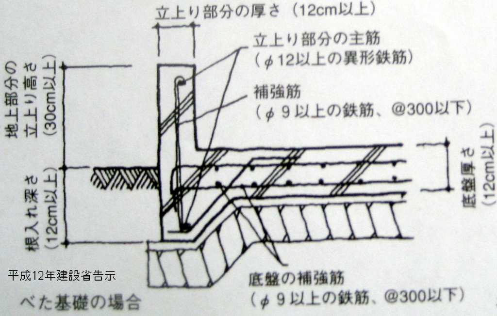 減築 無用の 人生90年時代 のマイホーム 5 基礎は ダブル配筋のべた基礎 生涯一設計士 佐々木繁の日々 減築 無用の 人生90年時代 のマイホーム 5 基礎は ダブル配筋のべた基礎 生涯一設計士 佐々木繁の日々