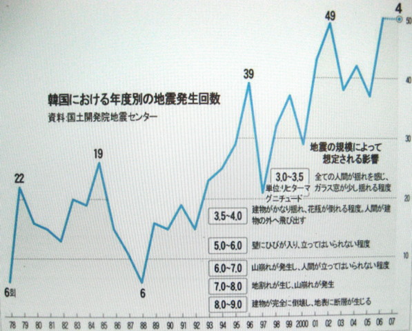 韓国 地震事情 地震とカラスの少ない隣国 生涯一設計士 佐々木繁の日々