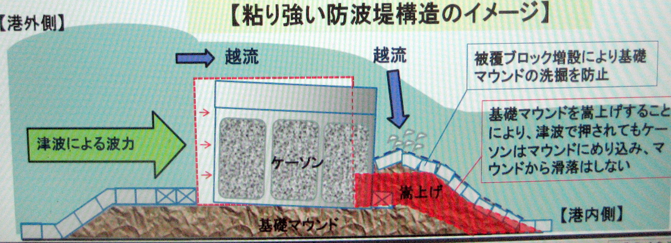 防波堤 防潮堤を見直そう 9 粘り強い構造 とは 1 生涯一設計士 佐々木繁の日々 防波堤 防潮堤を見直そう 9 粘り強い構造 とは 1 生涯一設計士 佐々木繁の日々