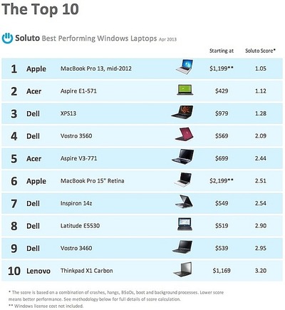 macbook-pro-best-performing-top-ten-small