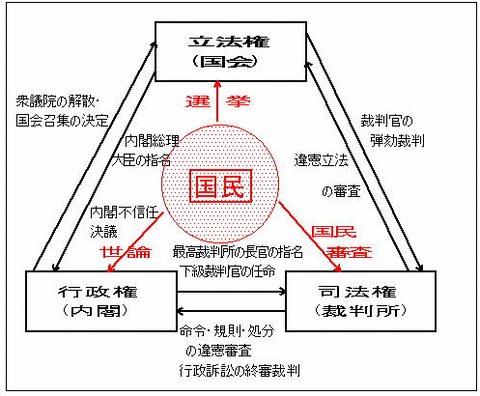 国民主権と三権分立について : セミリタイアの歩き方 ~サイドFIRE~