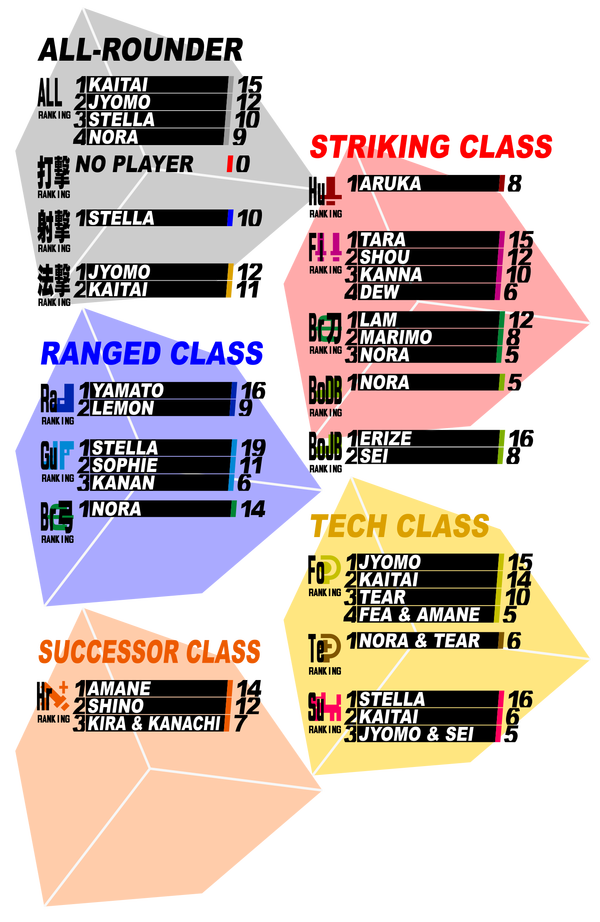NT2クラスランキング結果