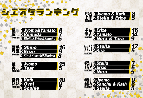 X3シエスタランキング結果