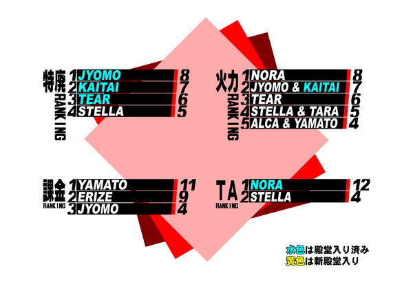 NT4シエスタ廃ランキング結果