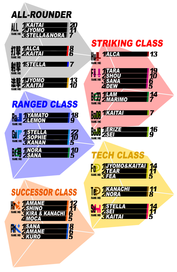 NT3クラスランキング結果