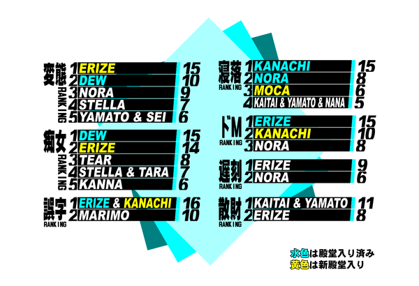 NT2シエスタランキング結果