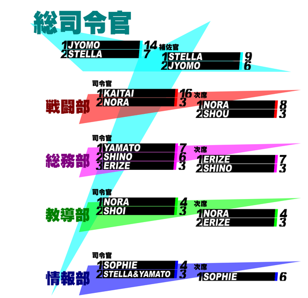 NT1アークス部署ランキング結果
