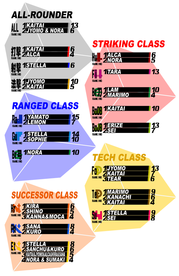 NT5クラスランキング結果