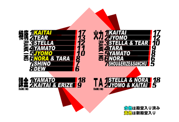 NT2シエスタ廃ランキング結果