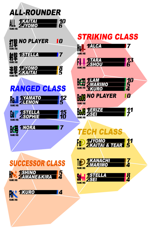 NT4クラスランキング結果