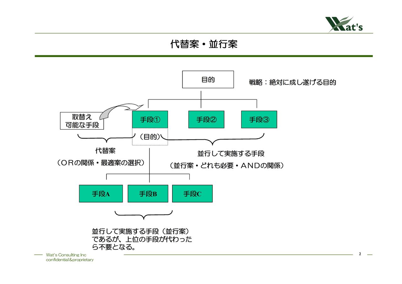代替手段