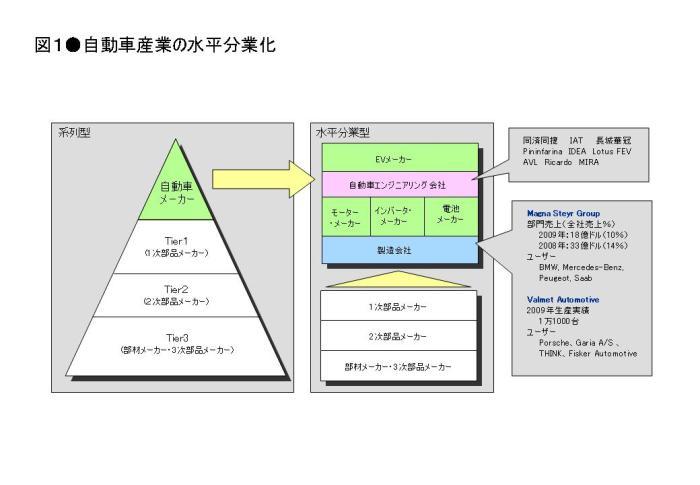 Ev産業における水平分業 サイレント ドライブ Ev産業における水平分業 サイレント ドライブ