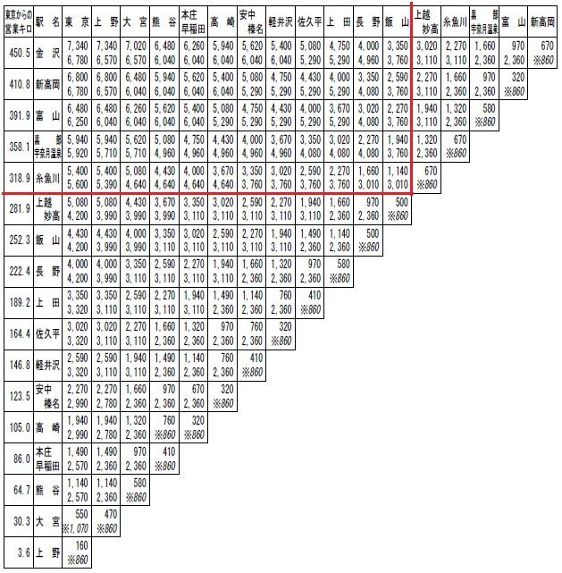 北陸新幹線の不都合な真実 グランクラスはぼったくりクラス 世界の車窓より